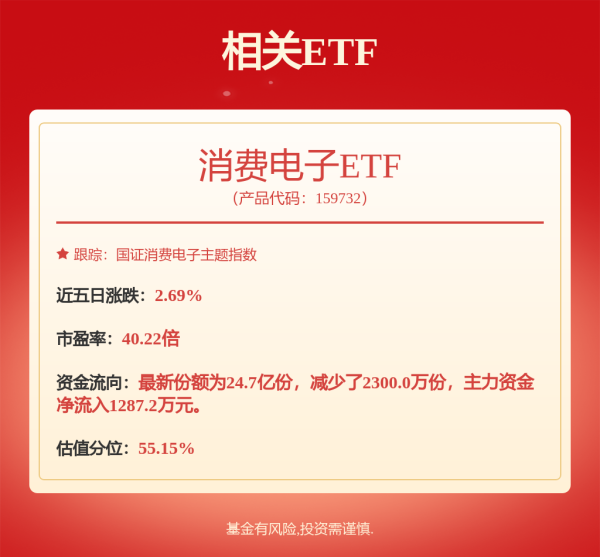配资开户服务 硅料硅片板块拉升，光伏ETF、光伏龙头ETF、光伏ETF易方达涨超2%