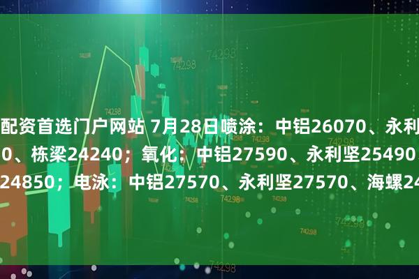 配资首选门户网站 7月28日喷涂：中铝26070、永利坚25070、海螺23950、栋梁24240；氧化：中铝27590、永利坚25490、海螺24350、栋梁24850；电泳：中铝27570、永利坚27570、海螺24150、栋梁25350；木纹：中铝30370、永利坚29970、海螺25450、栋梁27350。（单位：元/吨)