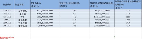 炒股配资网站皆 新茶饮企业上半年冷热不均：蜜雪赚了26.9亿，奈雪仍处关店调整期
