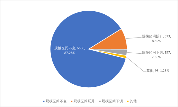 配资方式 突破7万亿！证券私募扩张进行时：量化私募跃升明显、上海坤灵连升四级