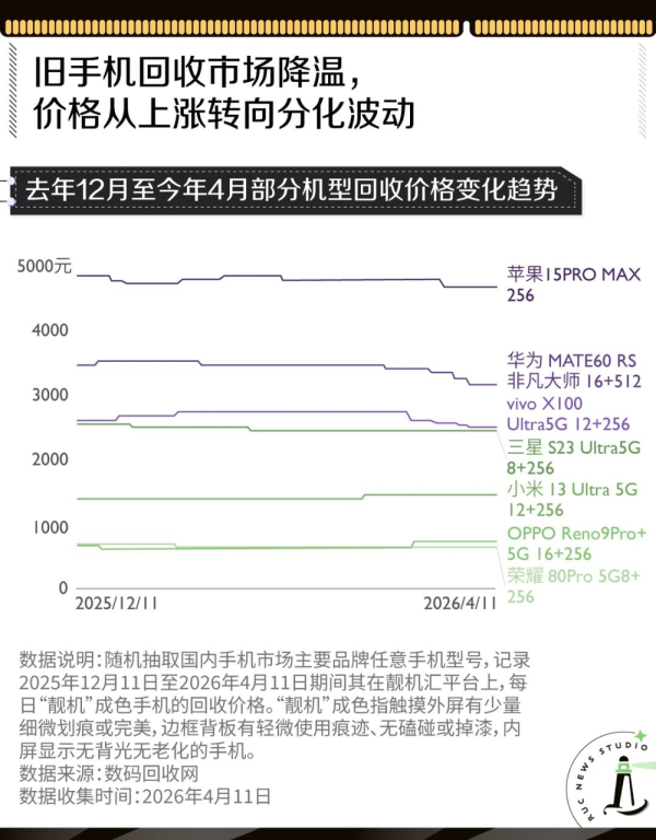 主力配资炒股 废旧手机怎么突然值钱了