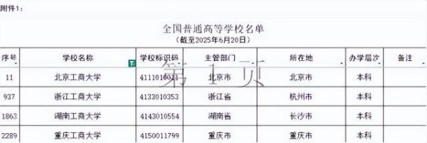 正规配资公司排名 全国仅 4 所！“工商大学” 稀缺性拉满，第 5 所已在路上？