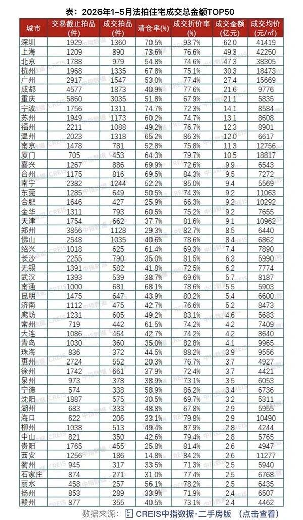 配资炒股网股票 1-5月全国法拍市场交易回升 成交折价率73.2% 住宅占比超五成